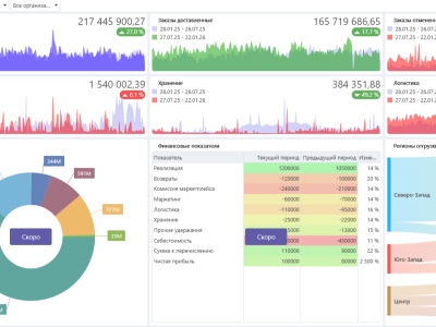 Управляйте продажами по FBS и DBS из единого окна.